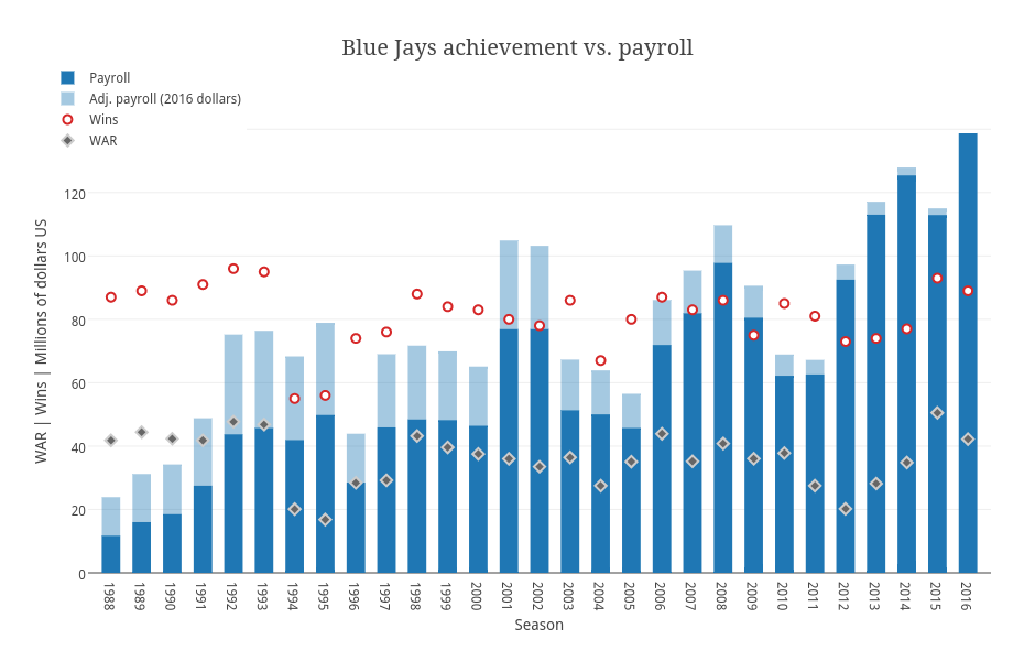 Blue Jays achievement vs. payroll | overlaid bar chart made by Grspur | plotly