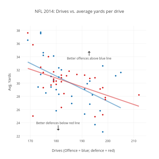 NFL 2014: Drives vs. average yards per drive | scatter chart made by Grspur | plotly