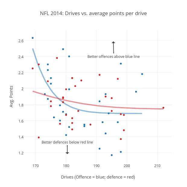 NFL 2014: Drives vs. average points per drive | scatter chart made by Grspur | plotly