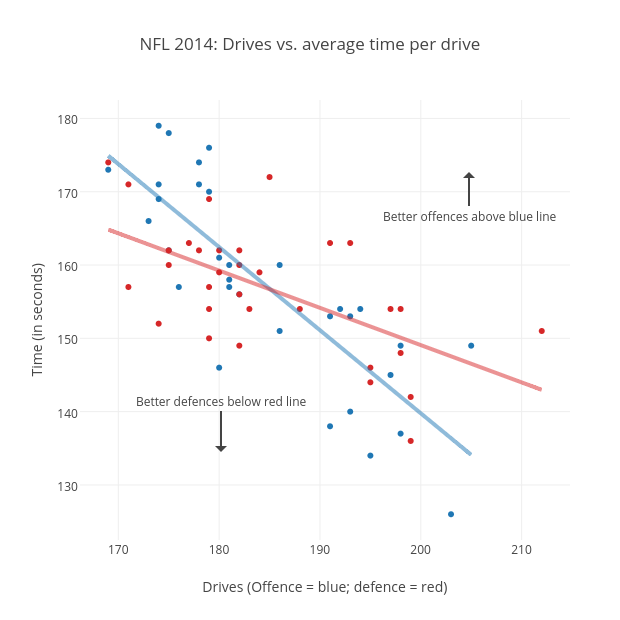 NFL 2014: Drives vs. average time per drive | scatter chart made by Grspur | plotly
