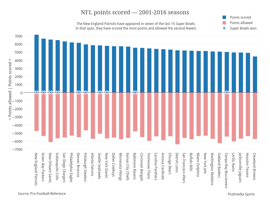 NFL points scored — 2001-2016 seasons | overlaid bar chart made by Grspur | plotly