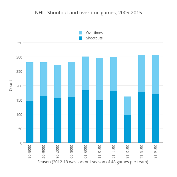 NHL: Shootout and overtime games, 2005-2015 | stacked bar chart made by Grspur | plotly
