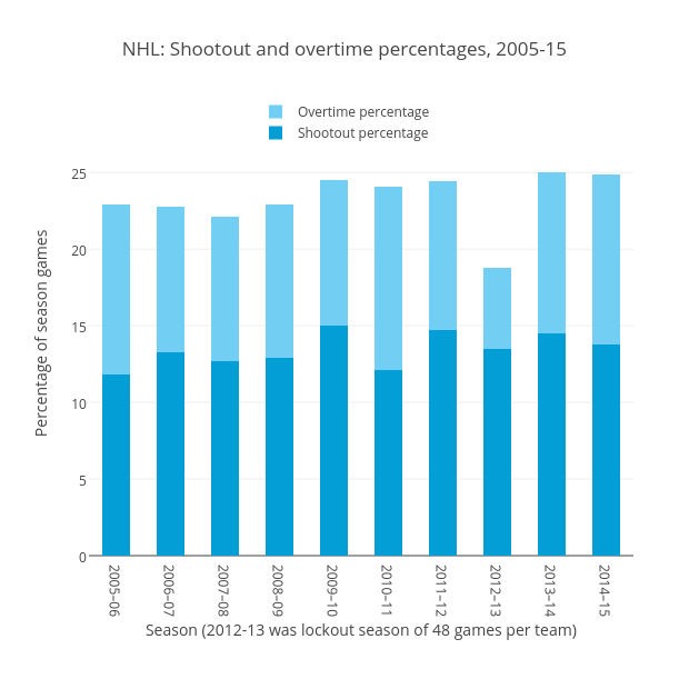 NHL: Shootout and overtime percentages, 2005-15 | stacked bar chart made by Grspur | plotly
