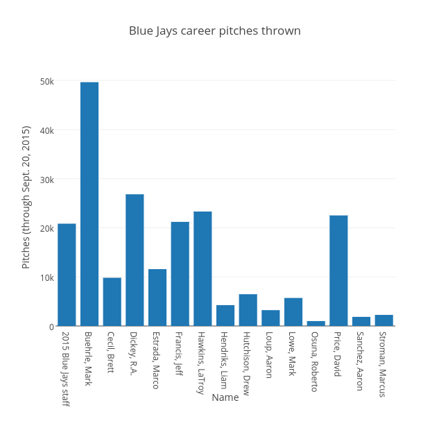 Blue Jays career pitches thrown | bar chart made by Grspur | plotly