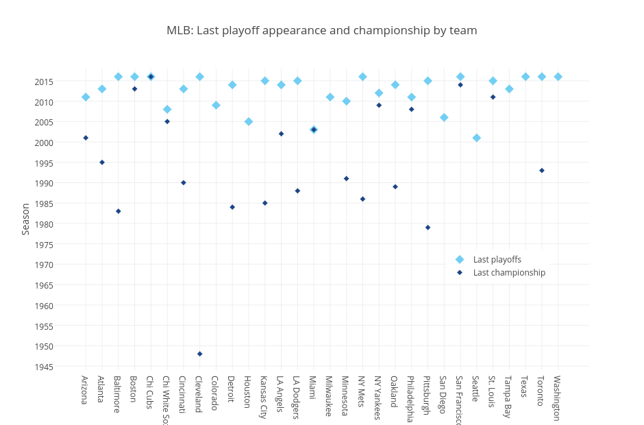 MLB: Last playoff appearance and championship by team | scatter chart made by Grspur | plotly