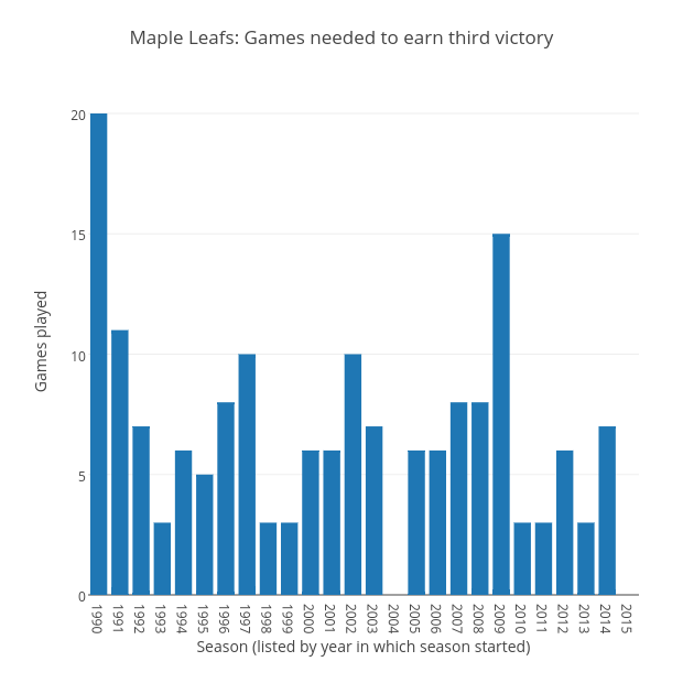 Maple Leafs: Games needed to earn third victory | bar chart made by Grspur | plotly