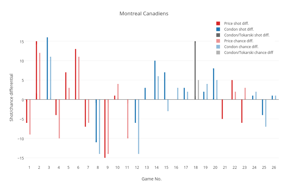 Montreal Canadiens | grouped bar chart made by Grspur | plotly