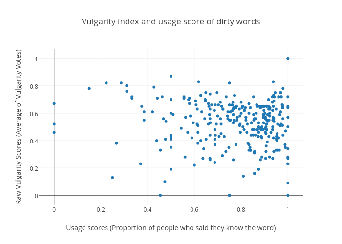Vulgarity index and usage score of dirty words | scatter chart made by Gtakacse | plotly