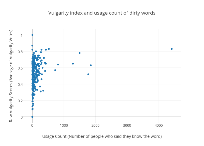 Vulgarity index and usage count of dirty words | scatter chart made by Gtakacse | plotly