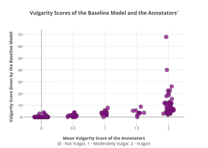 Vulgarity Scores of the Baseline Model and the Annotators' | scatter chart made by Gtakacse | plotly