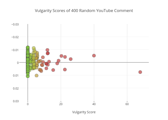 Vulgarity Scores of 400 Random YouTube Comment | scatter chart made by Gtakacse | plotly