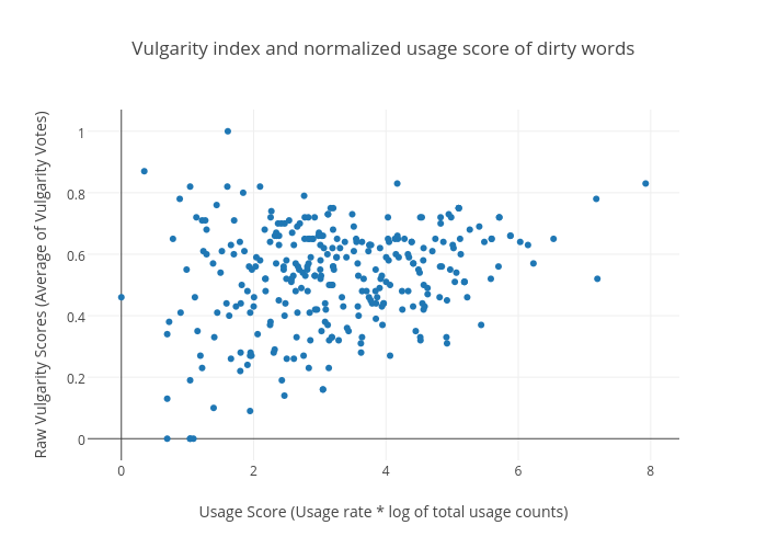 Vulgarity index and normalized usage score of dirty words | scatter chart made by Gtakacse | plotly