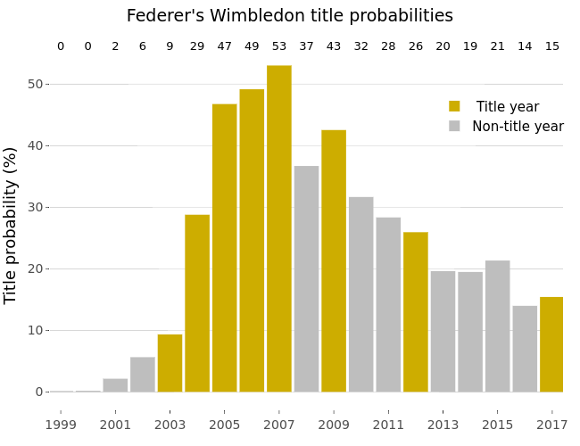 Federer's Wimbledon title probabilities |  made by Gtspence | plotly
