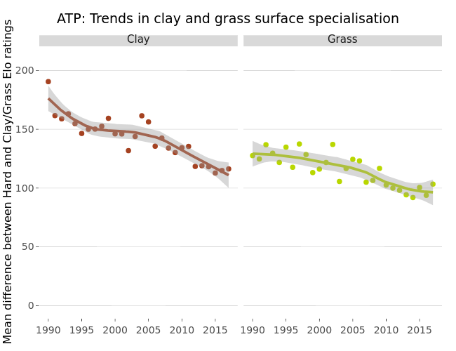 ATP: Trends in clay and grass surface specialisation | scatter chart made by Gtspence | plotly