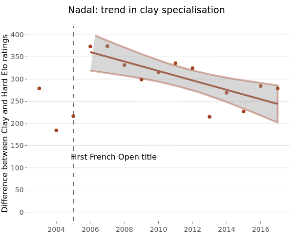 Nadal: trend in clay specialisation | line chart made by Gtspence | plotly