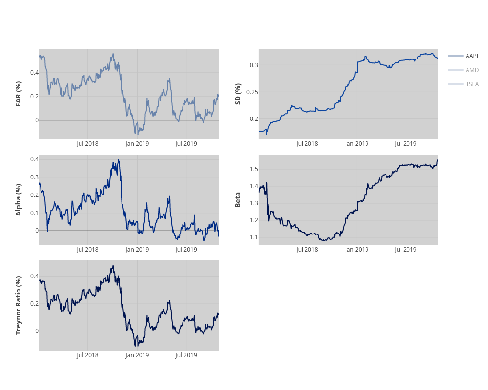 AAPL, AAPL, AAPL, AAPL, AAPL, AMD, AMD, AMD, AMD, AMD, TSLA, TSLA, TSLA, TSLA, TSLA | line chart made by Guilleemm | plotly