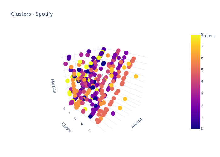 Clusters - Spotify | scatter3d made by Guimarczewski | plotly