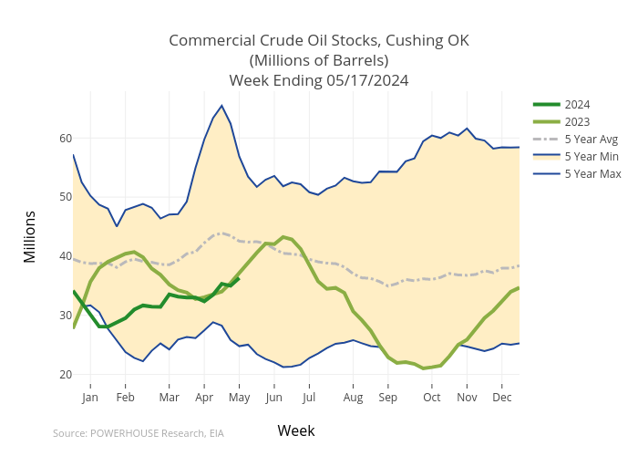 Commercial Crude Oil Stocks, Cushing OK(Millions of Barrels)Week Ending 04/19/2024 | scatter chart made by Gumatt | plotly