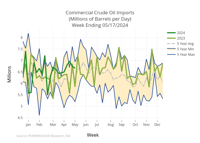 Commercial Crude Oil Imports(Millions of Barrels per Day)Week Ending 04/19/2024 | scatter chart made by Gumatt | plotly
