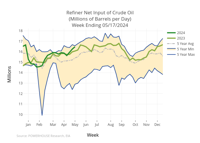 Refiner Net Input of Crude Oil(Millions of Barrels per Day)Week Ending 04/26/2024 | scatter chart made by Gumatt | plotly