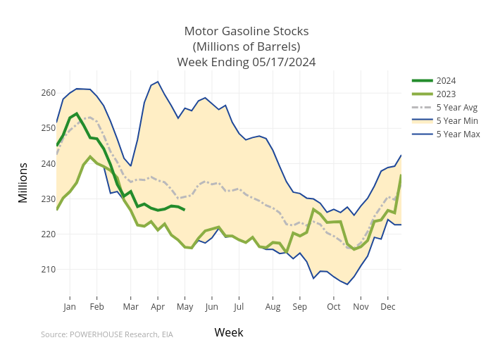 Motor Gasoline Stocks(Millions of Barrels)Week Ending 04/19/2024 | scatter chart made by Gumatt | plotly