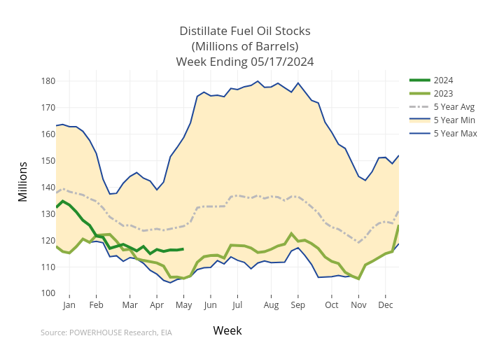 Distillate Fuel Oil Stocks(Millions of Barrels)Week Ending 04/26/2024 | scatter chart made by Gumatt | plotly