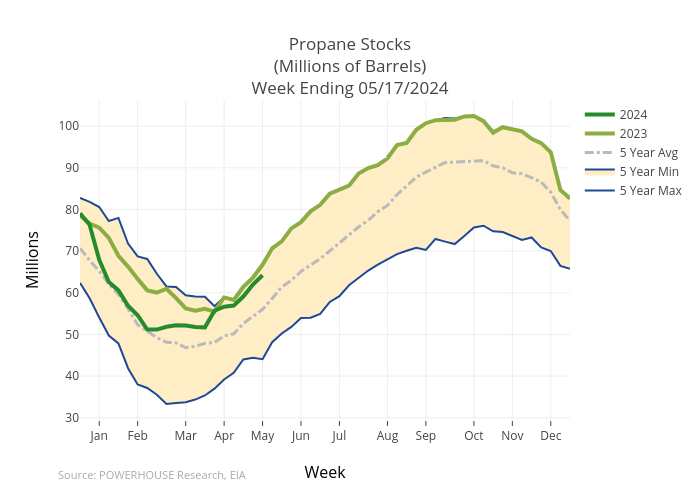 Propane Stocks(Millions of Barrels)Week Ending 04/26/2024 | scatter chart made by Gumatt | plotly