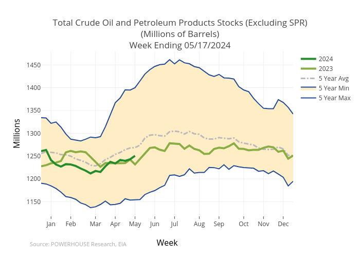 Total Crude Oil and Petroleum Products Stocks (Excluding SPR)(Millions of Barrels)Week Ending 04/26/2024 | scatter chart made by Gumatt | plotly