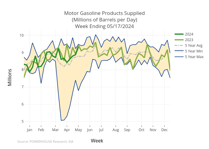 Motor Gasoline Products Supplied(Millions of Barrels per Day)Week Ending 04/19/2024 | scatter chart made by Gumatt | plotly