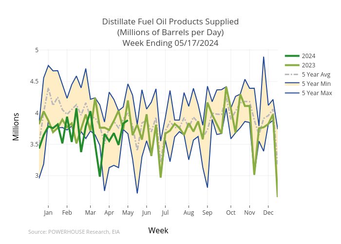 Distillate Fuel Oil Products Supplied(Millions of Barrels per Day)Week Ending 04/26/2024 | scatter chart made by Gumatt | plotly