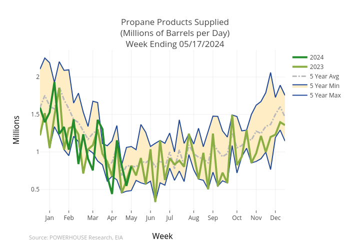 Propane Products Supplied(Millions of Barrels per Day)Week Ending 04/26/2024 | scatter chart made by Gumatt | plotly