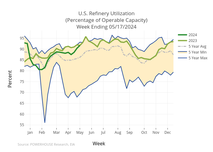 U.S. Refinery Utilization(Percentage of Operable Capacity)Week Ending 04/19/2024 | scatter chart made by Gumatt | plotly