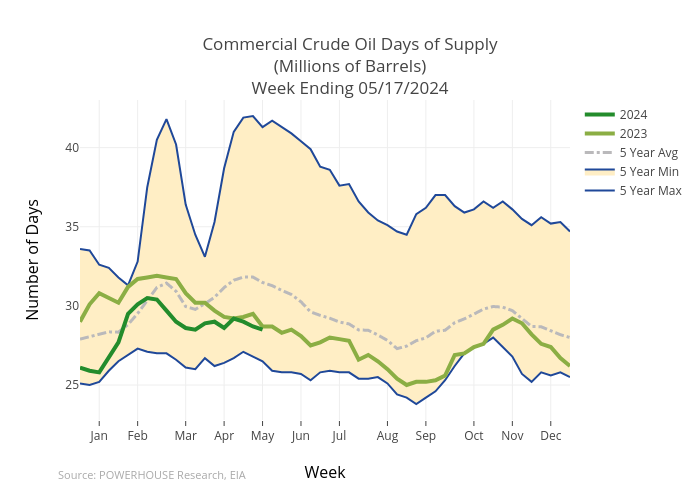 Commercial Crude Oil Days of Supply(Millions of Barrels)Week Ending 04/19/2024 | scatter chart made by Gumatt | plotly