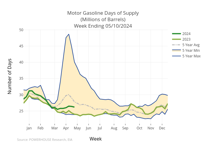 Motor Gasoline Days of Supply(Millions of Barrels)Week Ending 04/19/2024 | scatter chart made by Gumatt | plotly