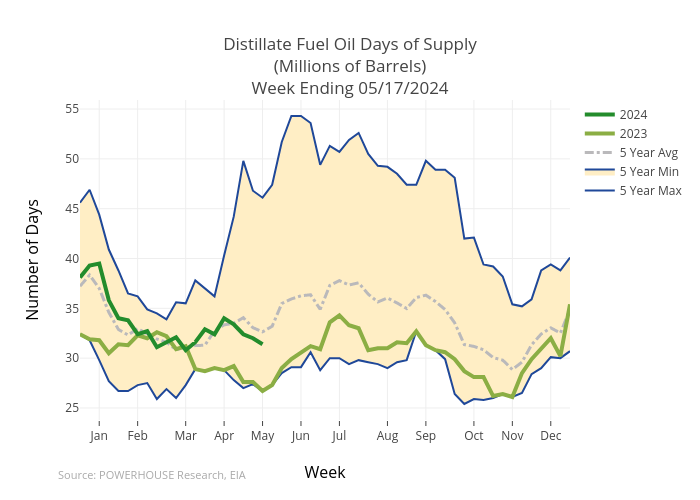 Distillate Fuel Oil Days of Supply(Millions of Barrels)Week Ending 04/19/2024 | scatter chart made by Gumatt | plotly