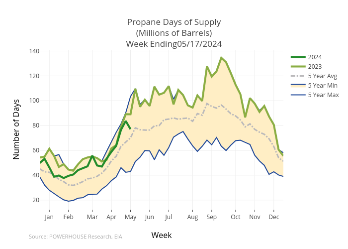 Propane Days of Supply(Millions of Barrels)Week Ending04/19/2024 | scatter chart made by Gumatt | plotly