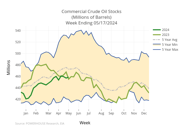 Commercial Crude Oil Stocks(Millions of Barrels)Week Ending 04/26/2024 | scatter chart made by Gumatt | plotly