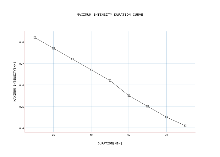 MAXIMUM INTENSITY-DURATION CURVE | scatter chart made by Guptas | plotly