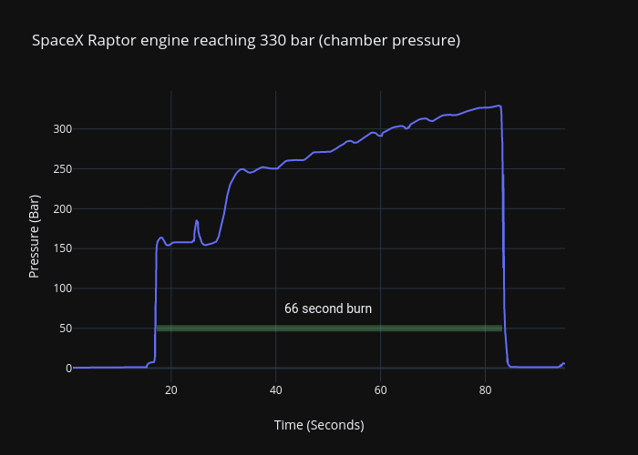 SpaceX Raptor engine reaching 330 bar (chamber pressure) | line chart made by Guyfawcus | plotly