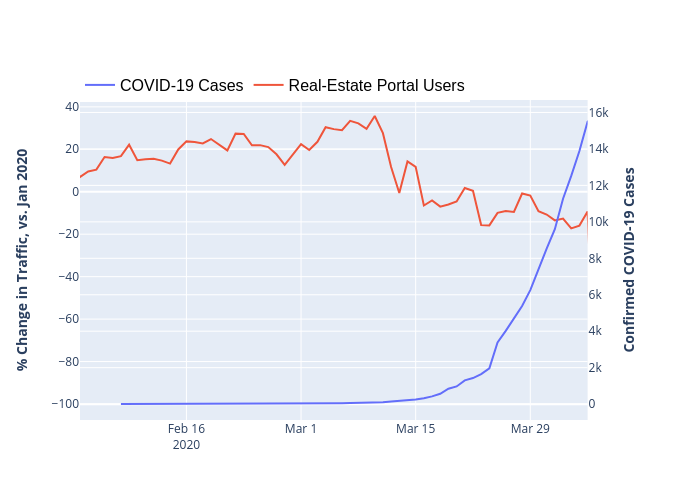 COVID-19 Cases vs Real-Estate Portal Users | line chart made by Guyll | plotly