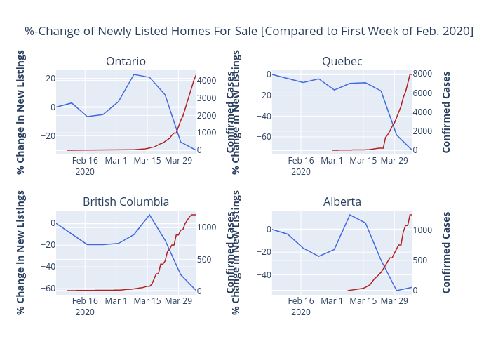 %-Change of Newly Listed Homes For Sale [Compared to First Week of Feb. 2020] | line chart made by Guyll | plotly