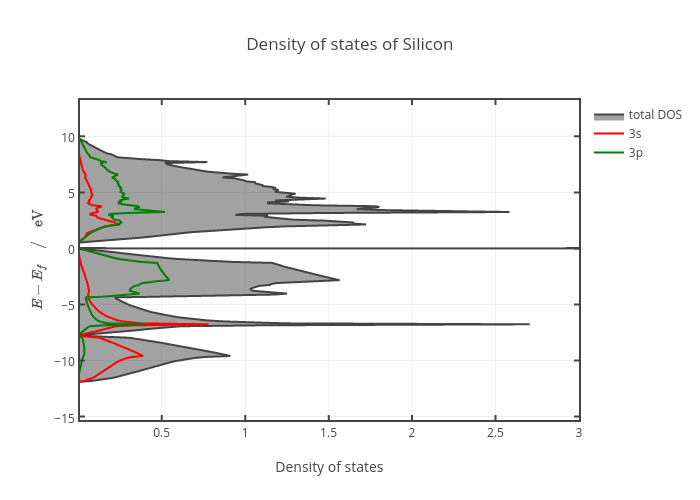 Density of states of Silicon | filled line chart made by Gvallverdu | plotly