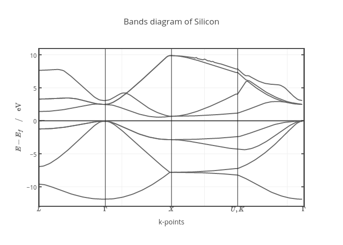 Bands diagram of Silicon | line chart made by Gvallverdu | plotly