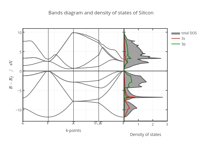 Bands diagram and density of states of Silicon | line chart made by Gvallverdu | plotly