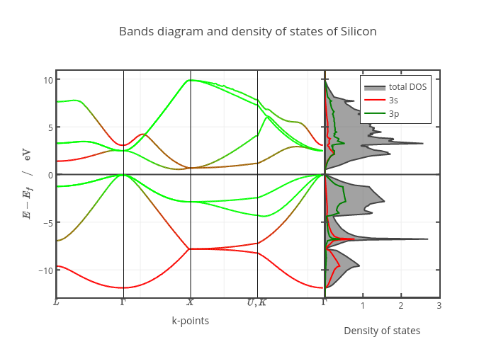 Bands diagram and density of states of Silicon | line chart made by Gvallverdu | plotly