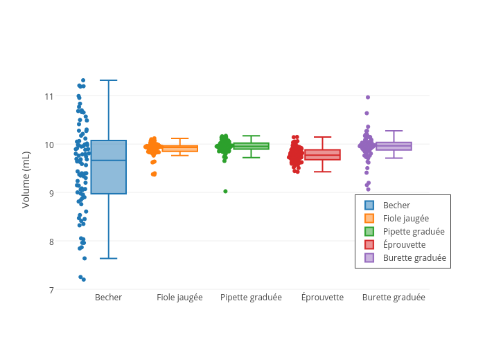 Becher, Fiole jaugée, Pipette graduée, Éprouvette, Burette graduée | box plot made by Gvallverdu | plotly