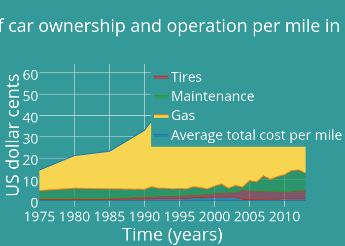 Cost of car ownership and operation per mile in the US | filled line chart made by Gwy | plotly