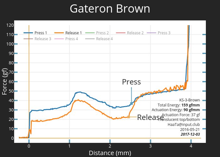 Gateron Brown | scatter chart made by Haata | plotly