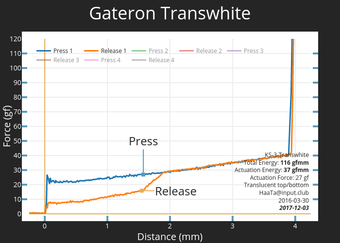 Gateron Transwhite | scatter chart made by Haata | plotly