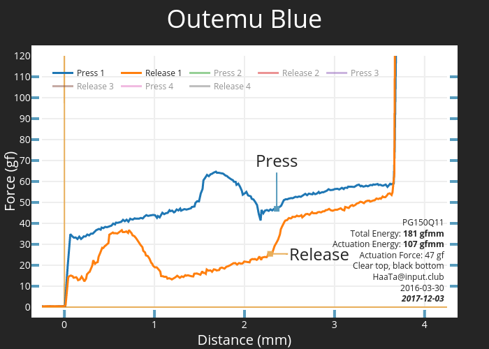 Outemu Blue | scatter chart made by Haata | plotly